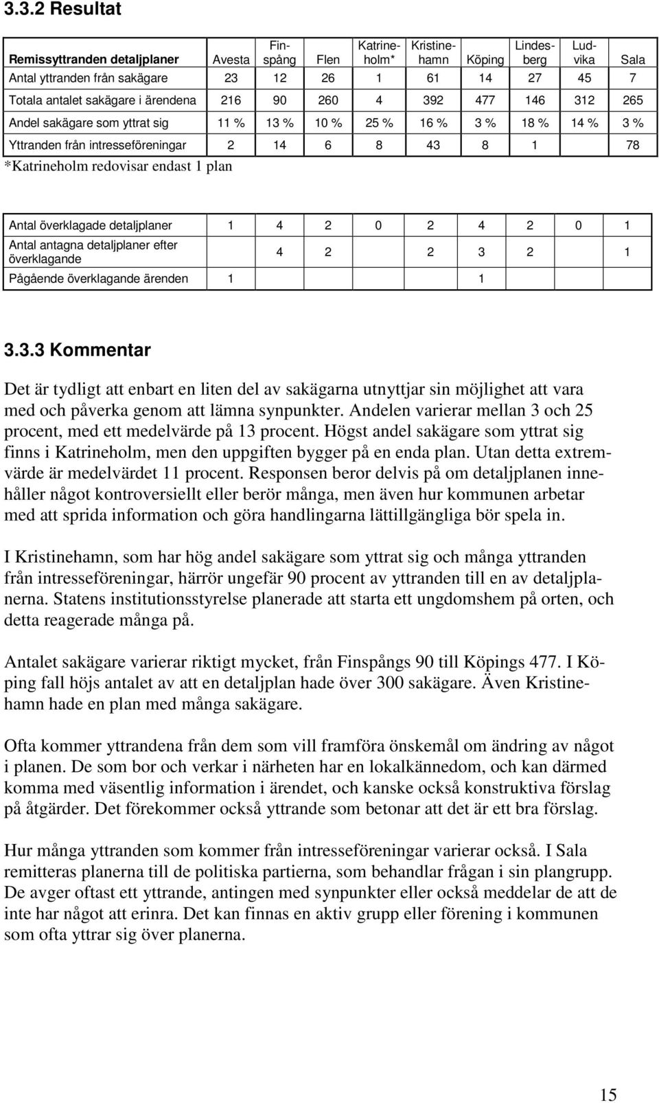 Lindesberg Ludvika Sala Antal överklagade detaljplaner 1 4 2 0 2 4 2 0 1 Antal antagna detaljplaner efter överklagande 4 2 2 3 