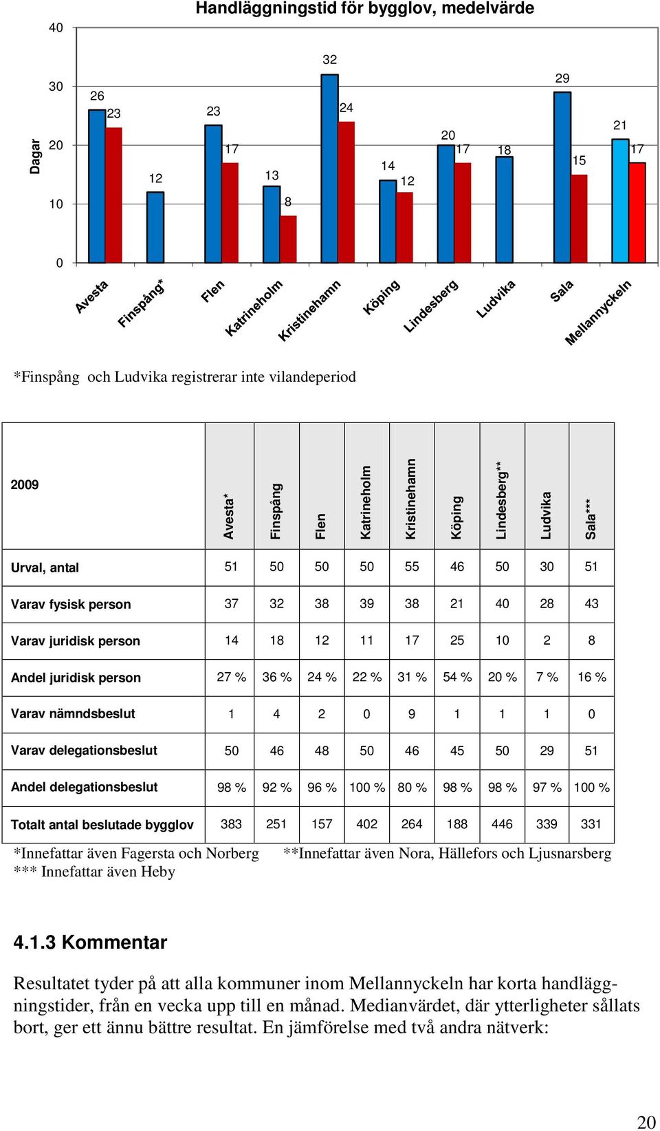 Andel juridisk person 27 % 36 % 24 % 22 % 31 % 54 % 20 % 7 % 16 % Varav nämndsbeslut 1 4 2 0 9 1 1 1 0 Varav delegationsbeslut 50 46 48 50 46 45 50 29 51 Andel delegationsbeslut 98 % 92 % 96 % 100 %