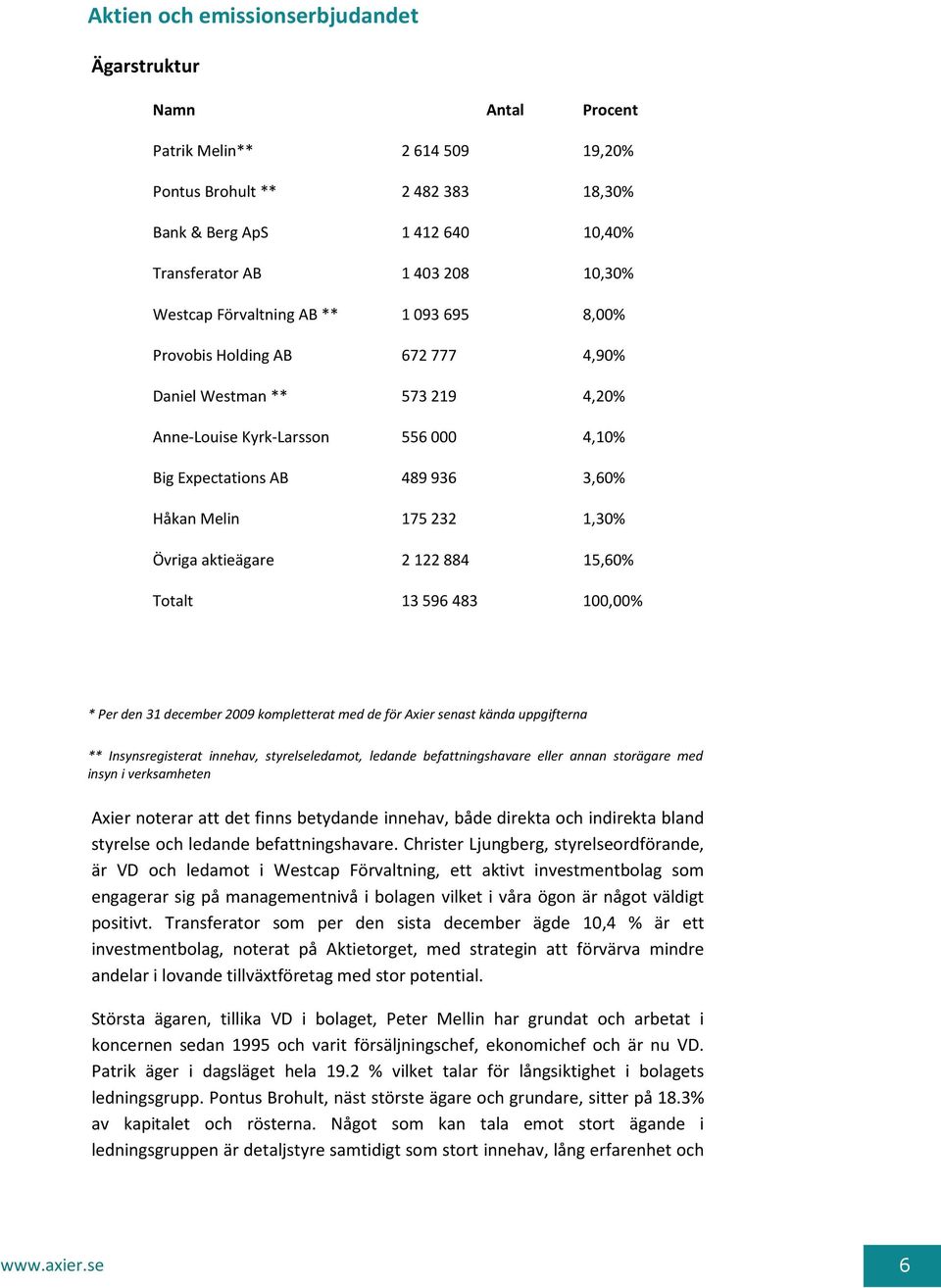 aktieägare 2122884 15,60% Totalt 13596483 100,00% * Per den 31 december 2009 kompletterat med de för Axier senast kända uppgifterna ** Insynsregisterat innehav, styrelseledamot, ledande