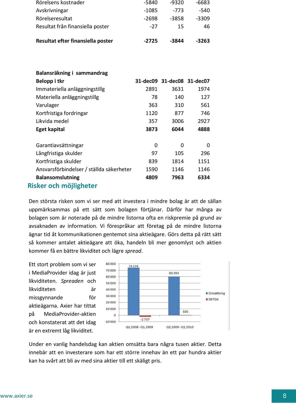 1120 877 746 Likvida medel 357 3006 2927 Eget kapital 3873 6044 4888 Garantiavsättningar 0 0 0 Långfristiga skulder 97 105 296 Kortfristiga skulder 839 1814 1151 Ansvarsförbindelser / ställda