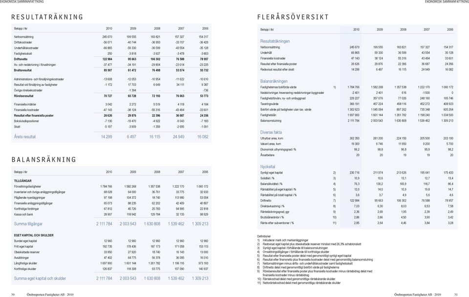 nedskrivning i förvaltningen -37 477-34 191-29 804-23 014-23 225 Bruttoresultat 85 507 61 472 76 498 53 574 55 732 Belopp i tkr 2010 2009 2008 2007 2006 Resultaträkningen Nettoomsättning 245 670 199