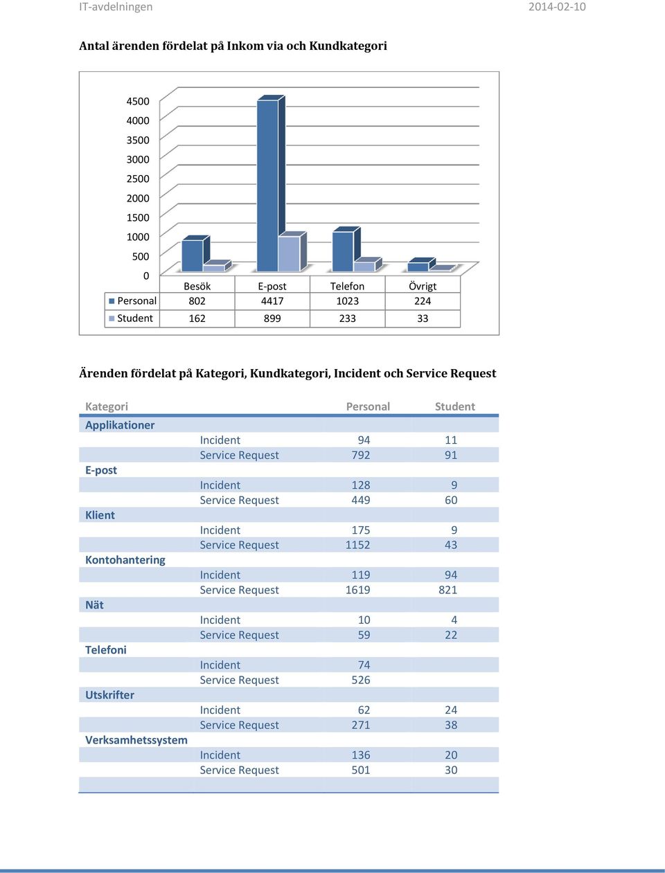 Nät Telefoni Utskrifter Verksamhetssystem Incident 94 11 Service Request 792 91 Incident 128 9 Service Request 449 60 Incident 175 9 Service Request 1152 43 Incident 119