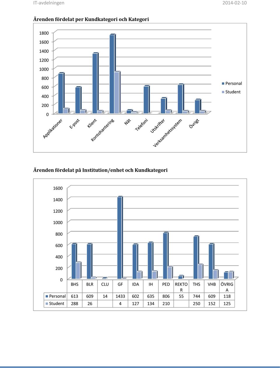 Kundkategori 1600 1400 1200 1000 800 600 400 200 0 BHS BLR CLU GF IDA IH PED REKTO THS VHB