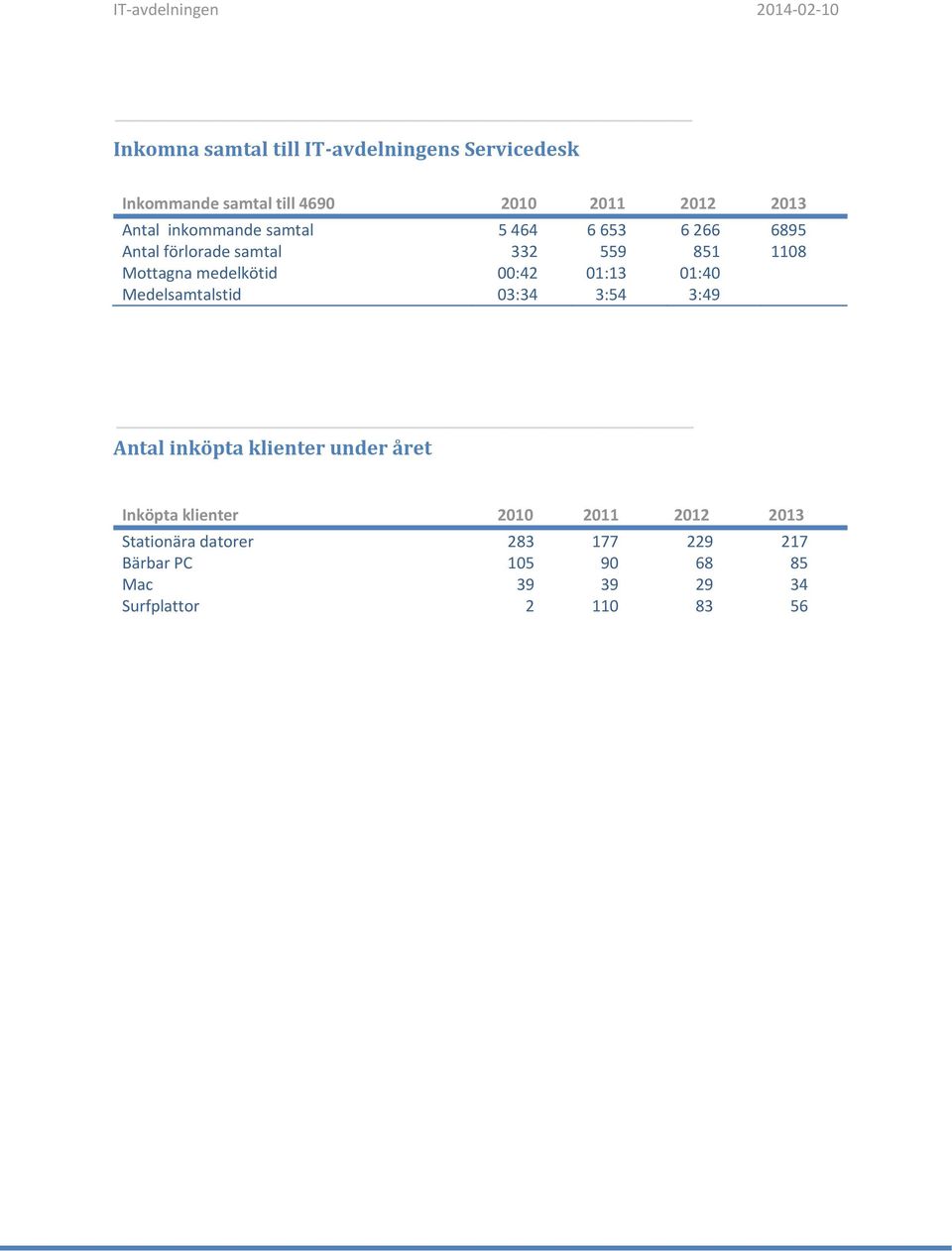medelkötid 00:42 01:13 01:40 Medelsamtalstid 03:34 3:54 3:49 Antal inköpta klienter under året Inköpta