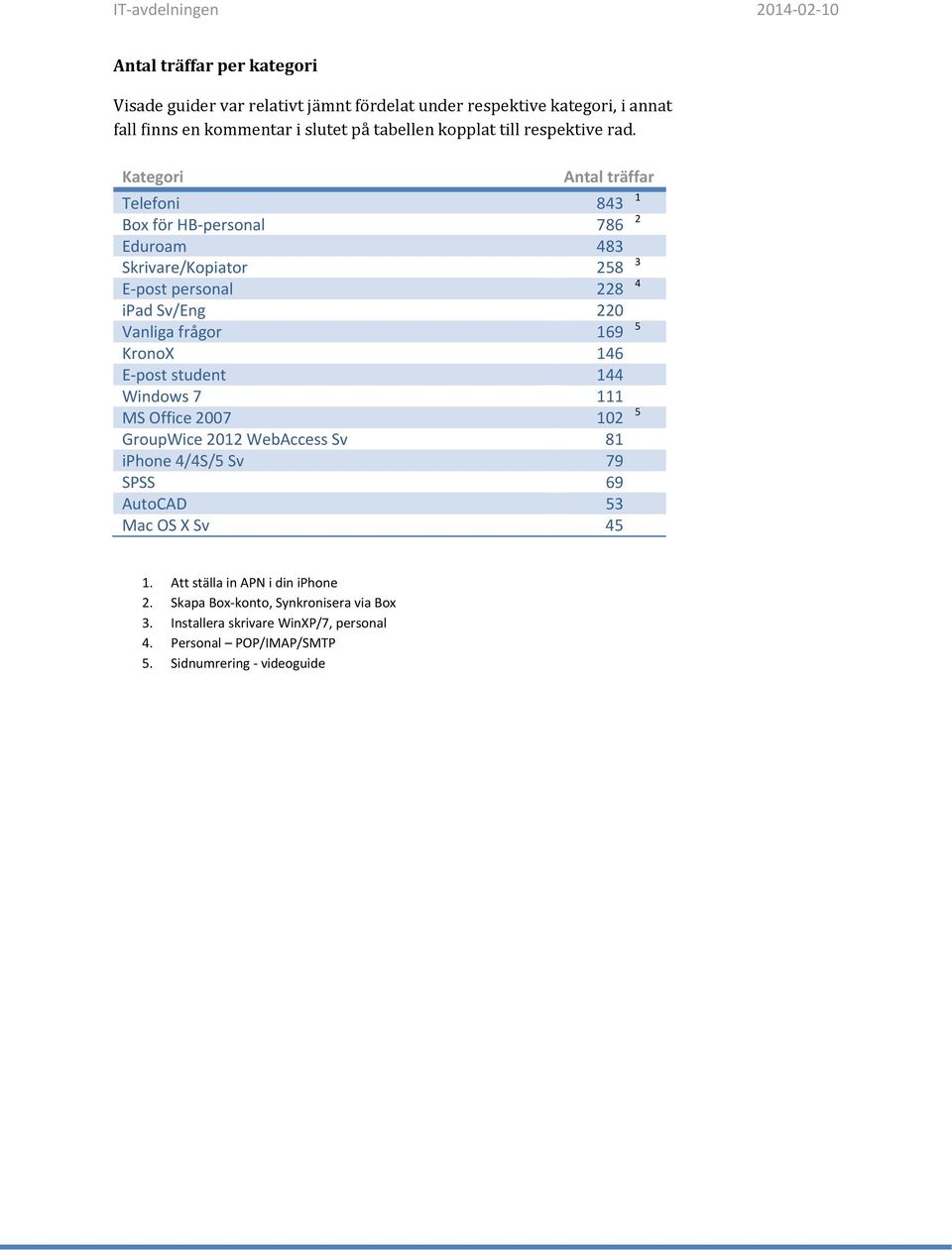 Kategori Antal träffar Telefoni 843 1 Box för HB personal 786 2 Eduroam 483 Skrivare/Kopiator 258 3 E post personal 228 4 ipad Sv/Eng 220 Vanliga frågor 169 5 KronoX