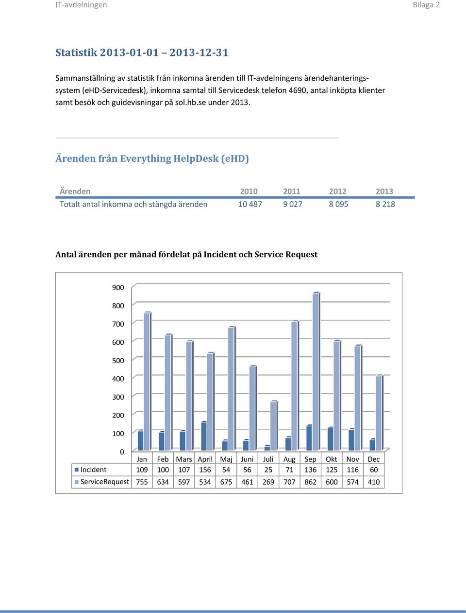 Ärenden från Everything HelpDesk (ehd) Ärenden 2010 2011 Totalt antal inkomna och stängda ärenden 10 487 9 027 8 095 8 218 Antal ärenden per månad fördelat på Incident