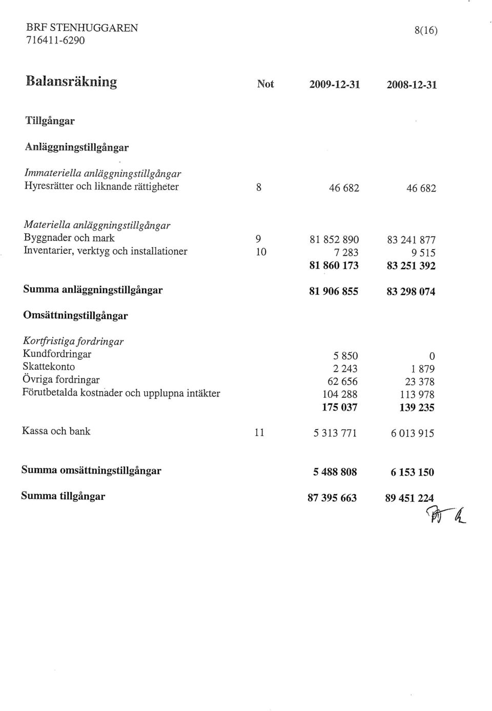 Summa anläggningstillgångar 81 906 855 83 298 074 Omsättningstillgångar Kortfristiga fordringar Kundfordringar 5 850 0 Skattekonto 2 243 1 879 Ovriga fordringar 62 656 23 378