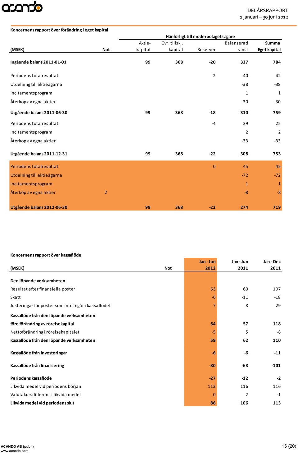 Incitamentsprogram 1 1 Återköp av egna aktier -30-30 Utgående balans 2011-06-30 99 368-18 310 759 Periodens totalresultat -4 29 25 Incitamentsprogram 2 2 Återköp av egna aktier -33-33 Utgående balans