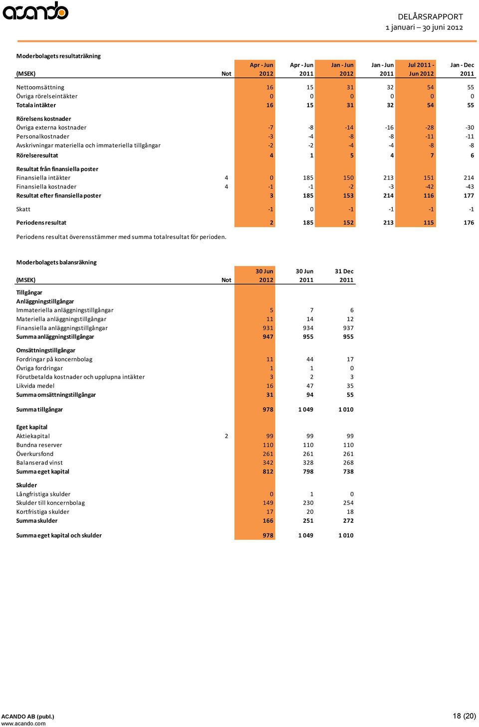 -4-4 -8-8 Rörelseresultat 4 1 5 4 7 6 Resultat från finansiella poster Finansiella intäkter 4 0 185 150 213 151 214 Finansiella kostnader 4-1 -1-2 -3-42 -43 Resultat efter finansiella poster 3 185