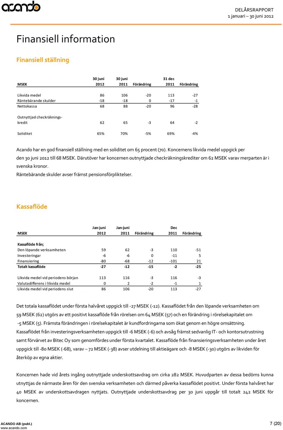 Koncernens likvida medel uppgick per den 30 juni 2012 till 68 MSEK. Därutöver har koncernen outnyttjade checkräkningskrediter om 62 MSEK varav merparten är i svenska kronor.