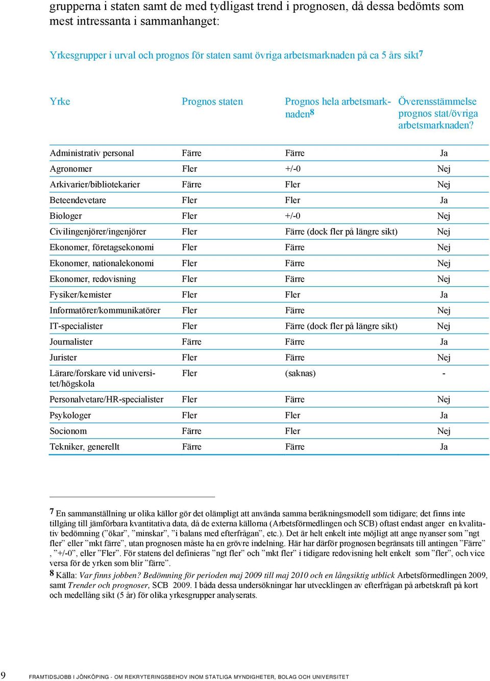 Administrativ personal Färre Färre Ja Agronomer Fler +/-0 Nej Arkivarier/bibliotekarier Färre Fler Nej Beteendevetare Fler Fler Ja Biologer Fler +/-0 Nej Civilingenjörer/ingenjörer Fler Färre (dock