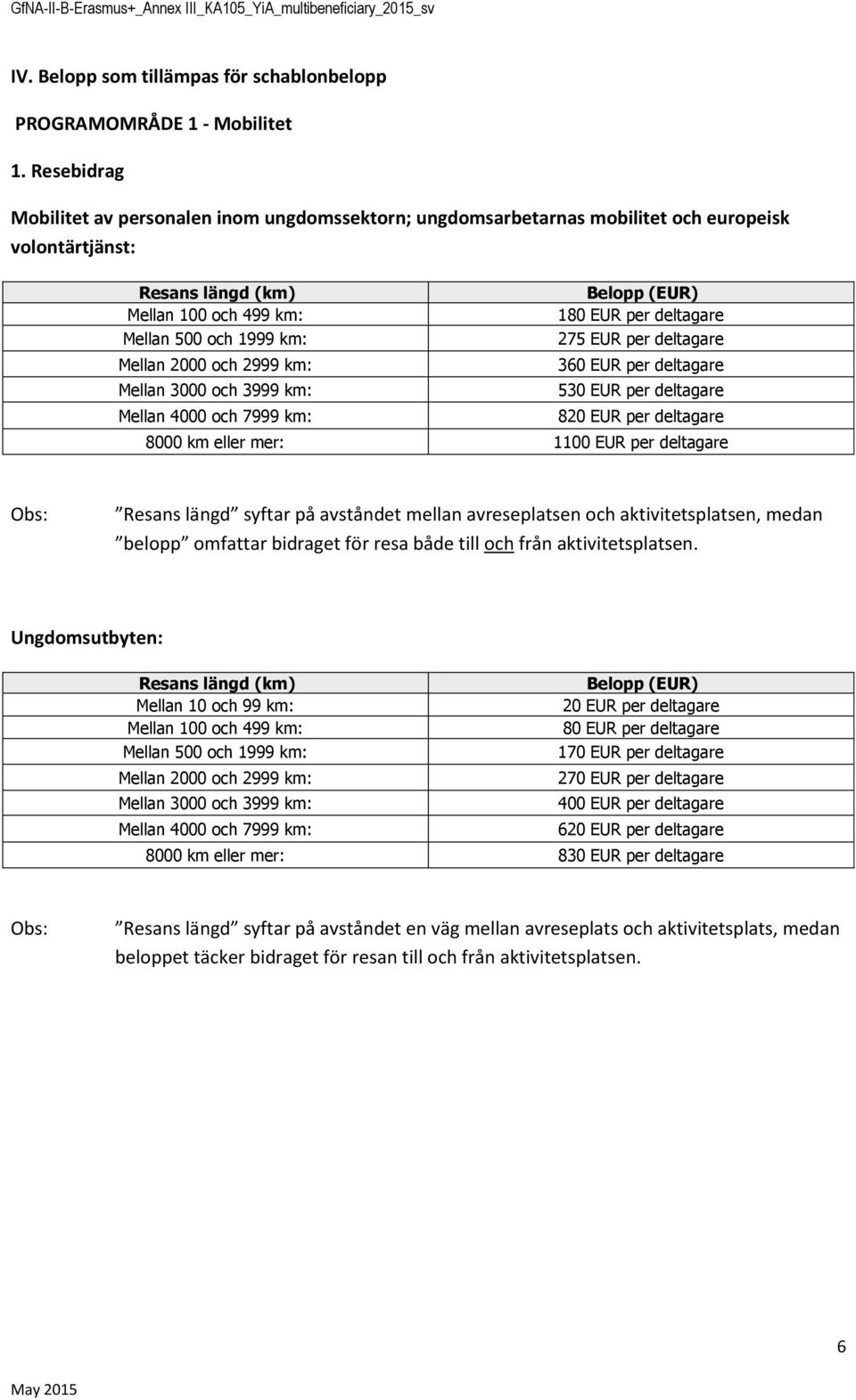 3000 ch 3999 km: Mellan 4000 ch 7999 km: Belpp (EUR) 180 EUR per deltagare 275 EUR per deltagare 360 EUR per deltagare 530 EUR per deltagare 820 EUR per deltagare 8000 km eller mer: 1100 EUR per