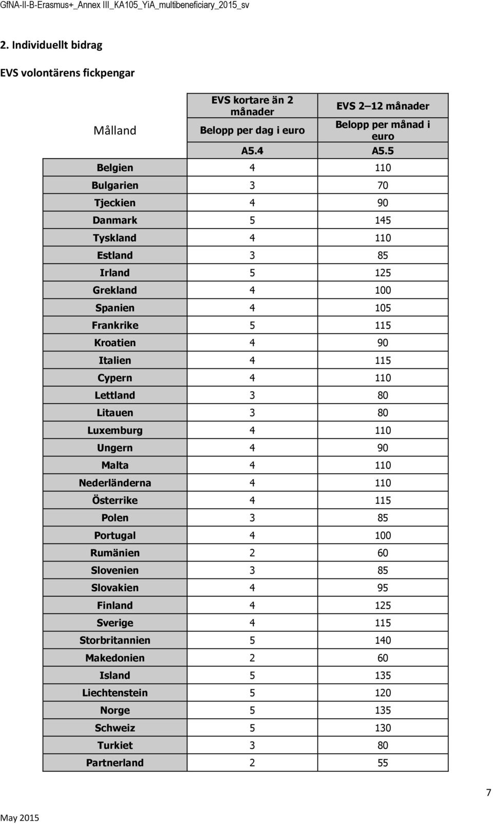 Italien 4 115 Cypern 4 110 Lettland 3 80 Litauen 3 80 Luxemburg 4 110 Ungern 4 90 Malta 4 110 Nederländerna 4 110 Österrike 4 115 Plen 3 85 Prtugal 4 100 Rumänien