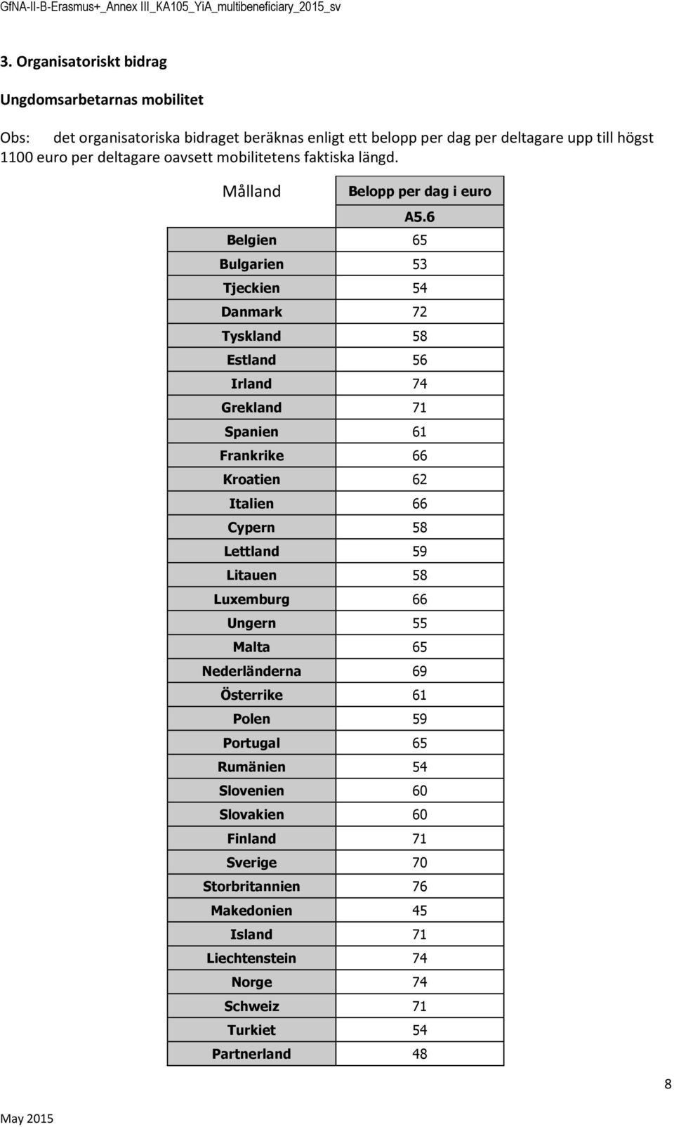 6 Belgien 65 Bulgarien 53 Tjeckien 54 Danmark 72 Tyskland 58 Estland 56 Irland 74 Grekland 71 Spanien 61 Frankrike 66 Kratien 62 Italien 66 Cypern 58 Lettland 59