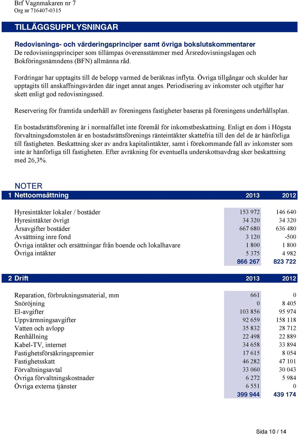 Periodisering av inkomster och utgifter har skett enligt god redovisningssed. Reservering för framtida underhåll av föreningens fastigheter baseras på föreningens underhållsplan.