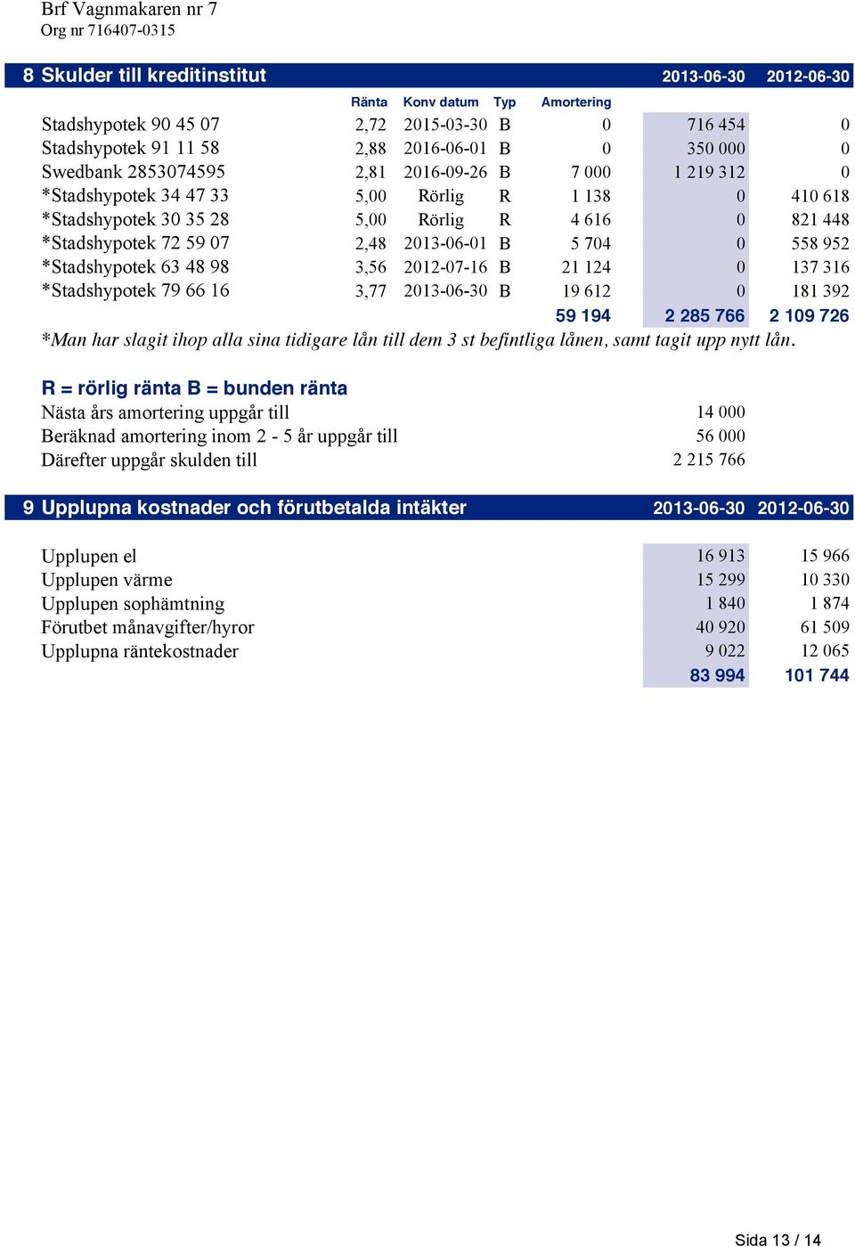 0 558 952 *Stadshypotek 63 48 98 3,56 2012-07-16 B 21 124 0 137 316 *Stadshypotek 79 66 16 3,77 2013-06-30 B 19 612 0 181 392 59 194 2 285 766 2 109 726 *Man har slagit ihop alla sina tidigare lån