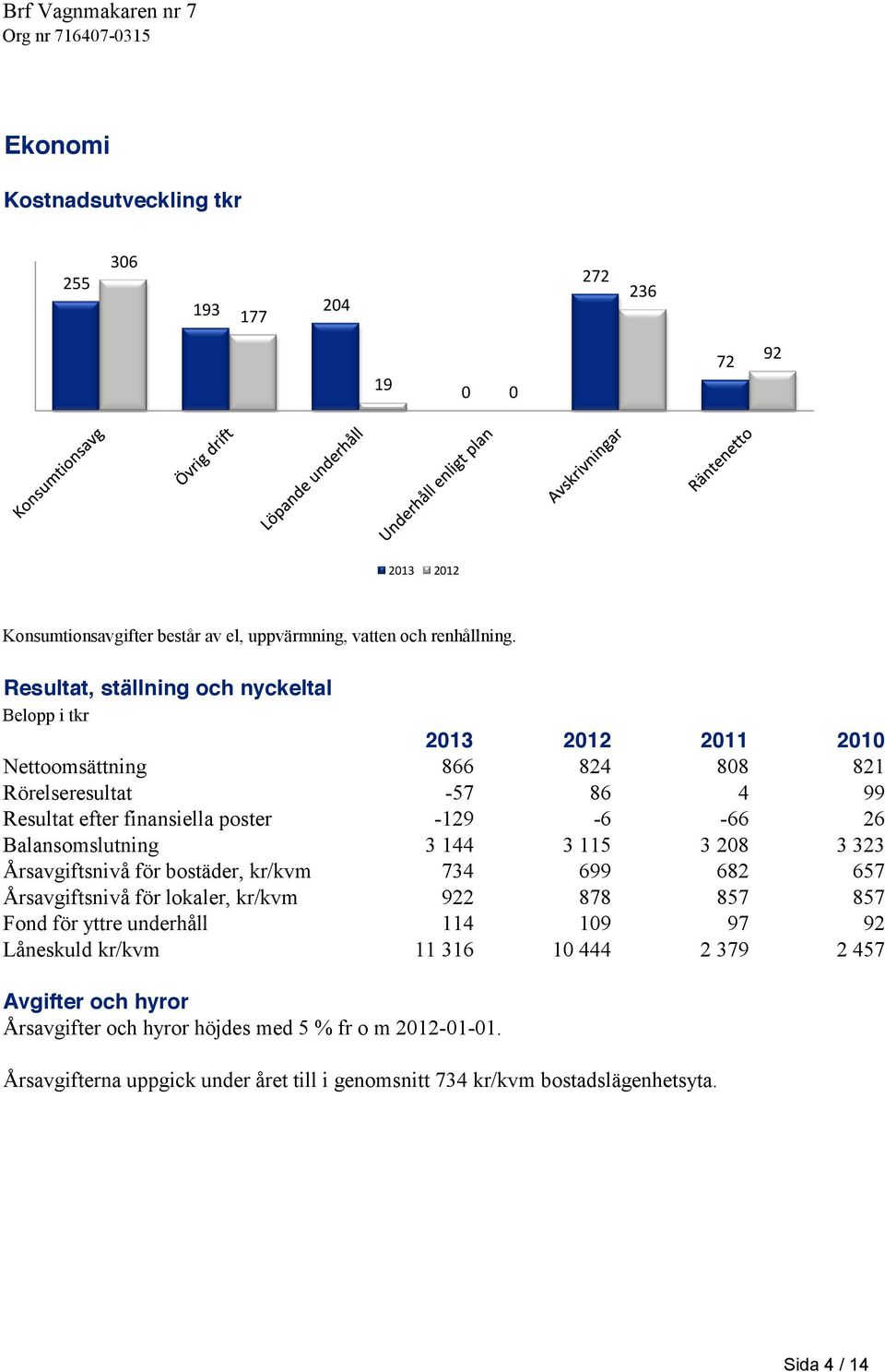 Balansomslutning 3 144 3 115 3 208 3 323 Årsavgiftsnivå för bostäder, kr/kvm 734 699 682 657 Årsavgiftsnivå för lokaler, kr/kvm 922 878 857 857 Fond för yttre underhåll 114 109 97