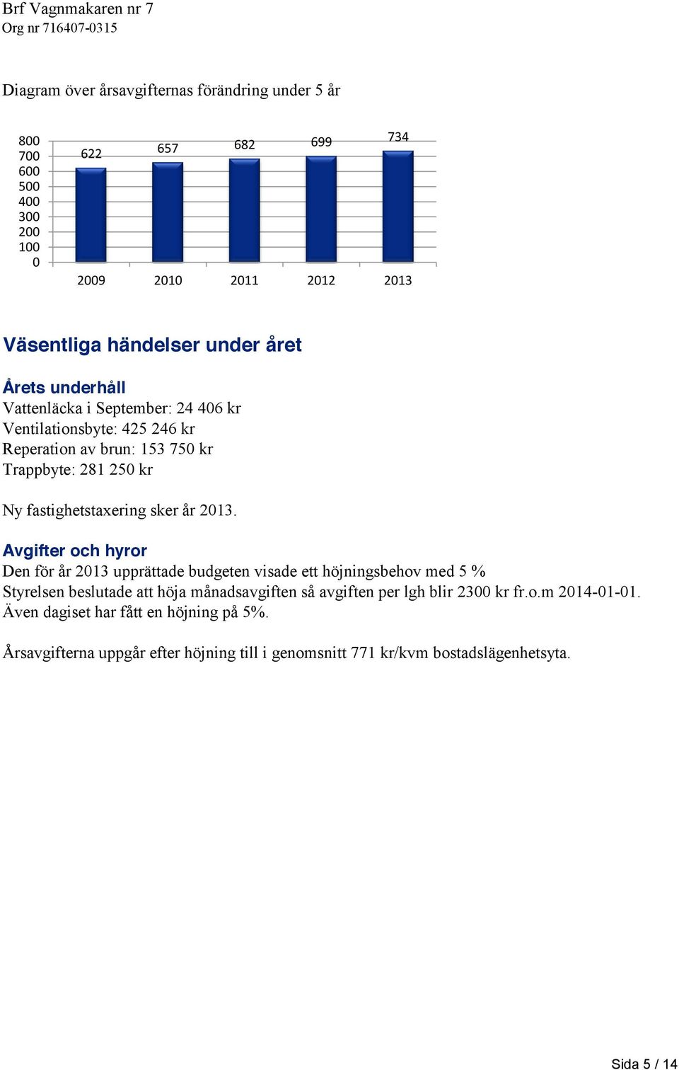 2013. Avgifter och hyror Den för år 2013 upprättade budgeten visade ett höjningsbehov med 5 % Styrelsen beslutade att höja månadsavgiften så avgiften per lgh blir