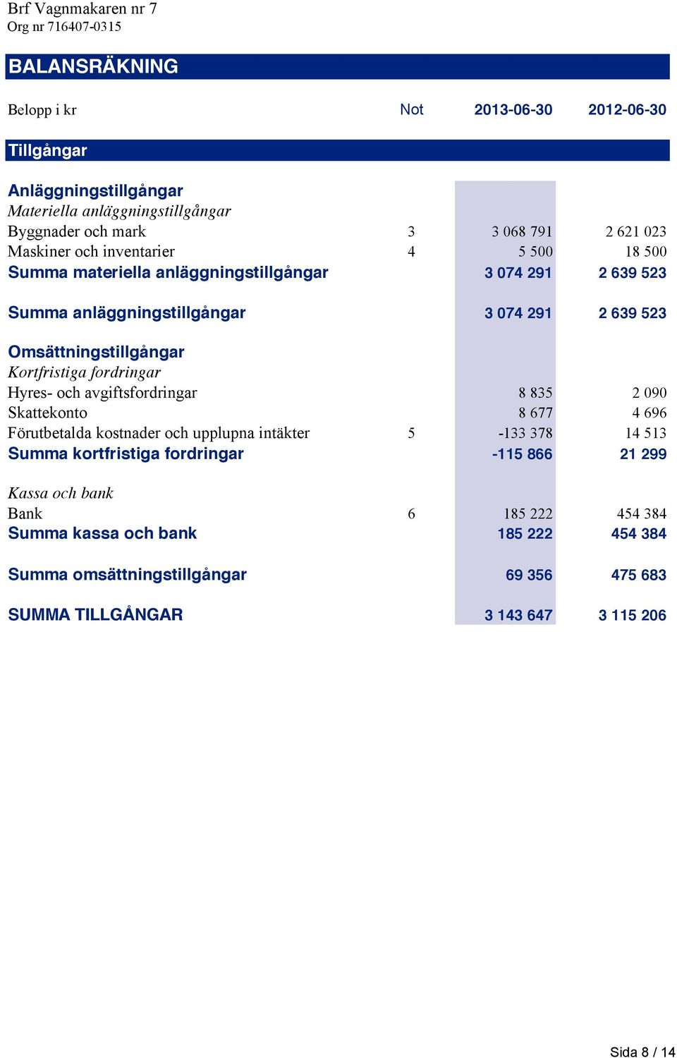 fordringar Hyres- och avgiftsfordringar 8 835 2 090 Skattekonto 8 677 4 696 Förutbetalda kostnader och upplupna intäkter 5-133 378 14 513 Summa kortfristiga fordringar -115