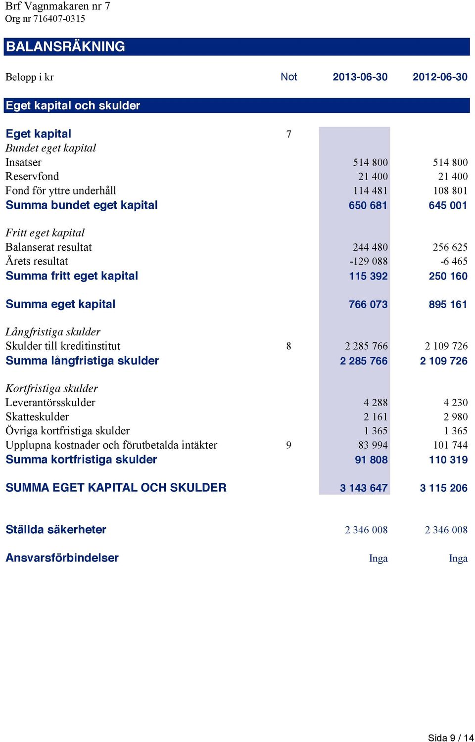 895 161 Långfristiga skulder Skulder till kreditinstitut 8 2 285 766 2 109 726 Summa långfristiga skulder 2 285 766 2 109 726 Kortfristiga skulder Leverantörsskulder 4 288 4 230 Skatteskulder 2 161 2