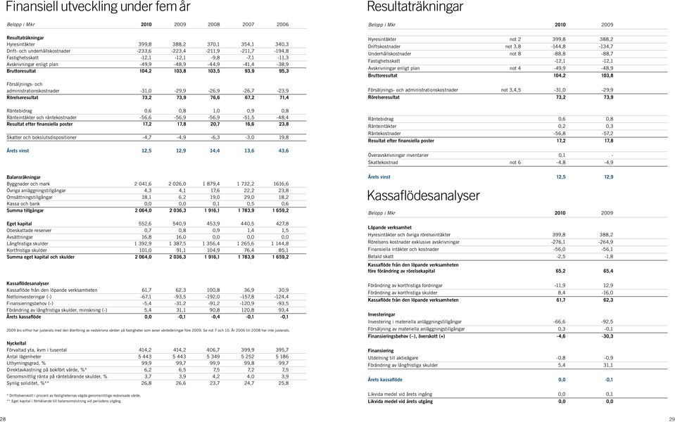 -31,0-29,9-26,9-26,7-23,9 Rörelseresultat 73,2 73,9 76,6 67,2 71,4 Hyresintäkter not 2 399,8 388,2 Driftskostnader not 3,8-144,8-134,7 Underhållskostnader not 8-88,8-88,7 Fastighetsskatt -12,1-12,1