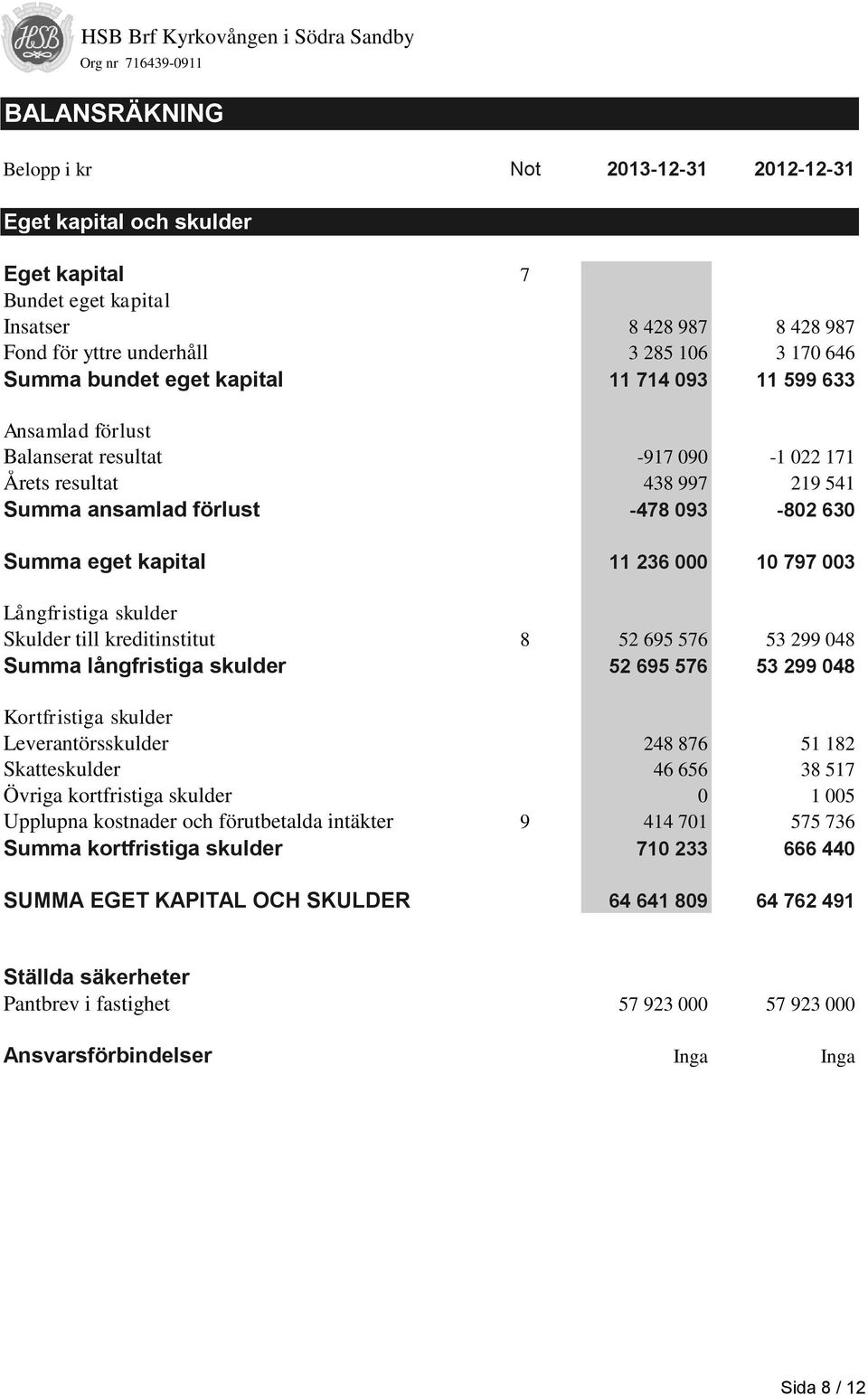 003 Långfristiga skulder Skulder till kreditinstitut 8 52 695 576 53 299 048 Summa långfristiga skulder 52 695 576 53 299 048 Kortfristiga skulder Leverantörsskulder 248 876 51 182 Skatteskulder 46