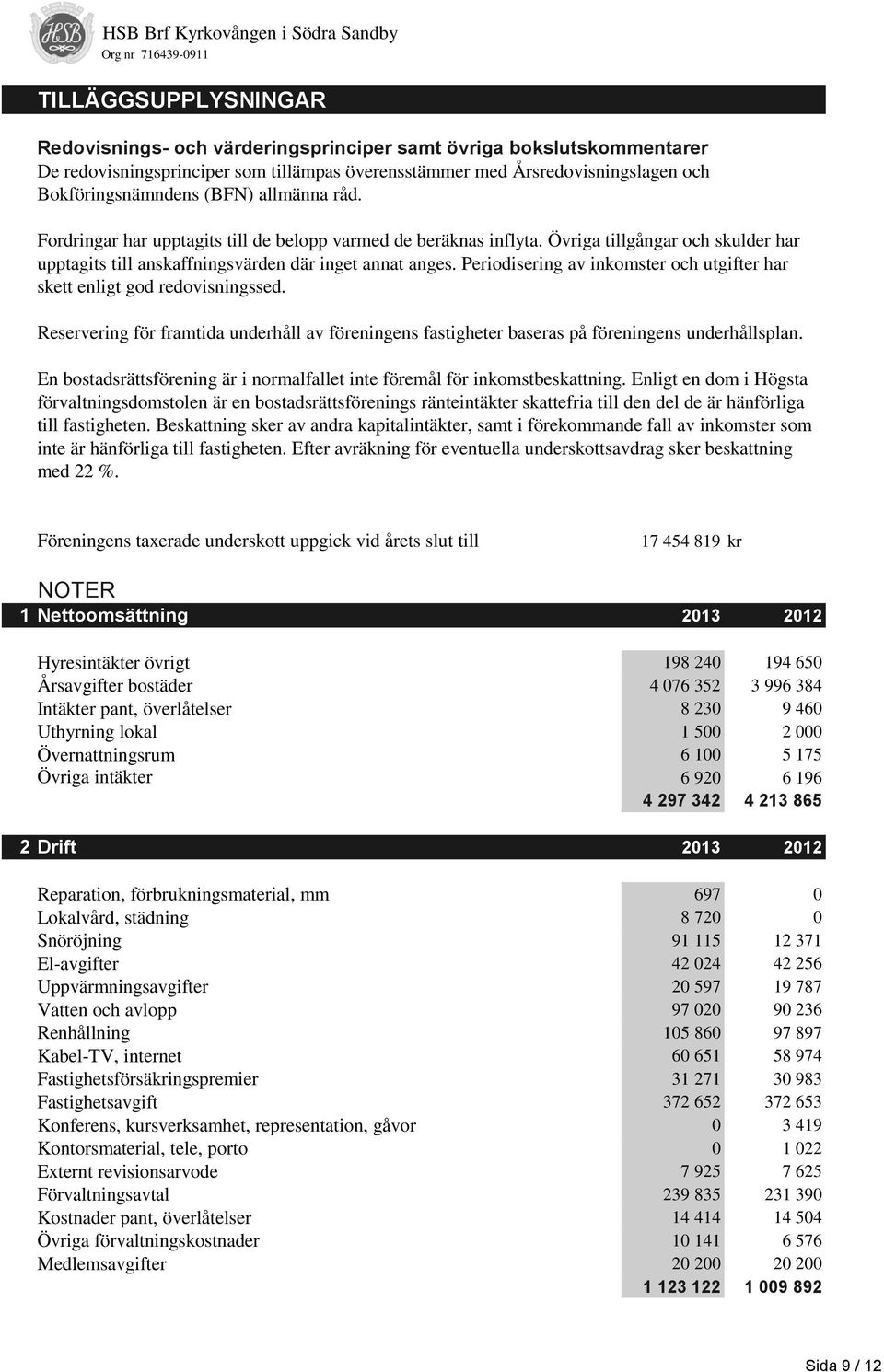 Periodisering av inkomster och utgifter har skett enligt god redovisningssed. Reservering för framtida underhåll av föreningens fastigheter baseras på föreningens underhållsplan.