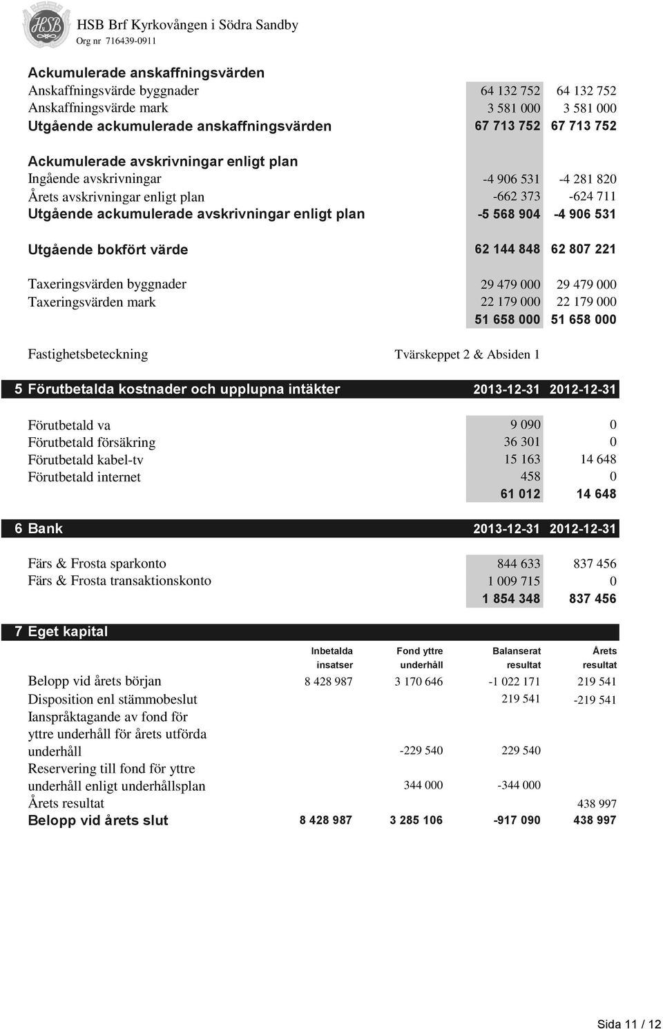 531 Utgående bokfört värde 62 144 848 62 807 221 Taxeringsvärden byggnader 29 479 000 29 479 000 Taxeringsvärden mark 22 179 000 22 179 000 51 658 000 51 658 000 Fastighetsbeteckning Tvärskeppet 2 &