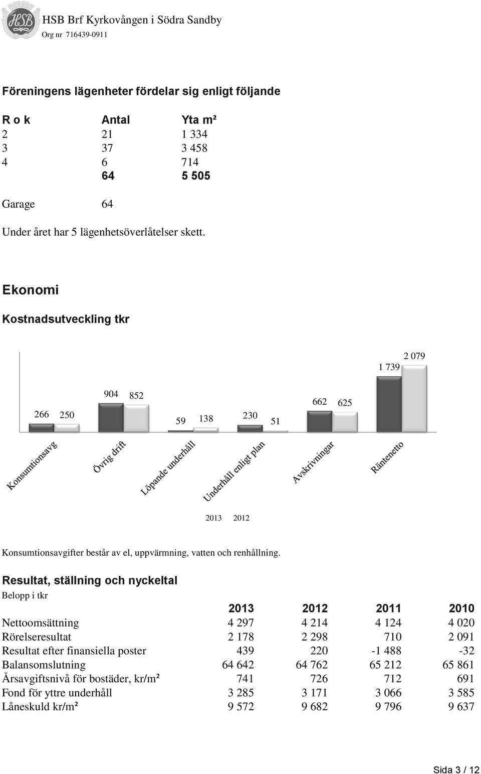 Resultat, ställning och nyckeltal Belopp i tkr 2013 2012 2011 2010 Nettoomsättning 4 297 4 214 4 124 4 020 Rörelseresultat 2 178 2 298 710 2 091 Resultat efter finansiella poster