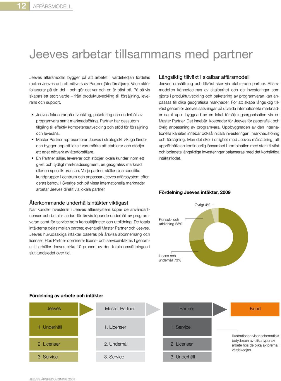 Jeeves fokuserar på utveckling, paketering och underhåll av programvara samt marknadsföring. Partner har dessutom tillgång till effektiv kompetensutveckling och stöd för försäljning och leverans.