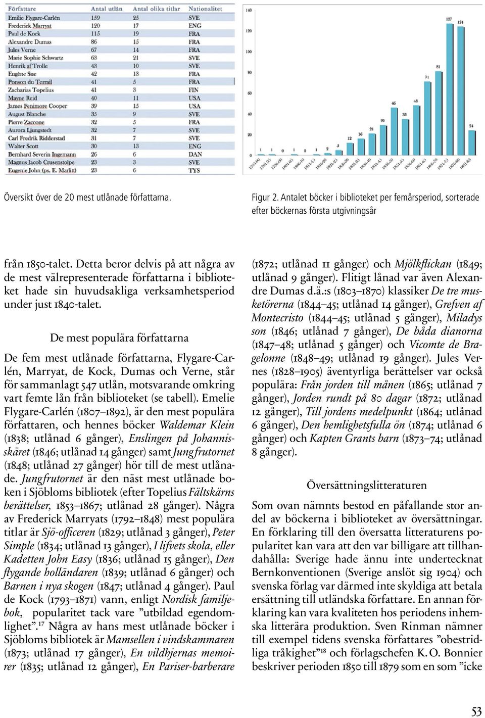 De mest populära författarna De fem mest utlånade författarna, Flygare-Carlén, Marryat, de Kock, Dumas och Verne, står för sammanlagt 547 utlån, motsvarande omkring vart femte lån från biblioteket