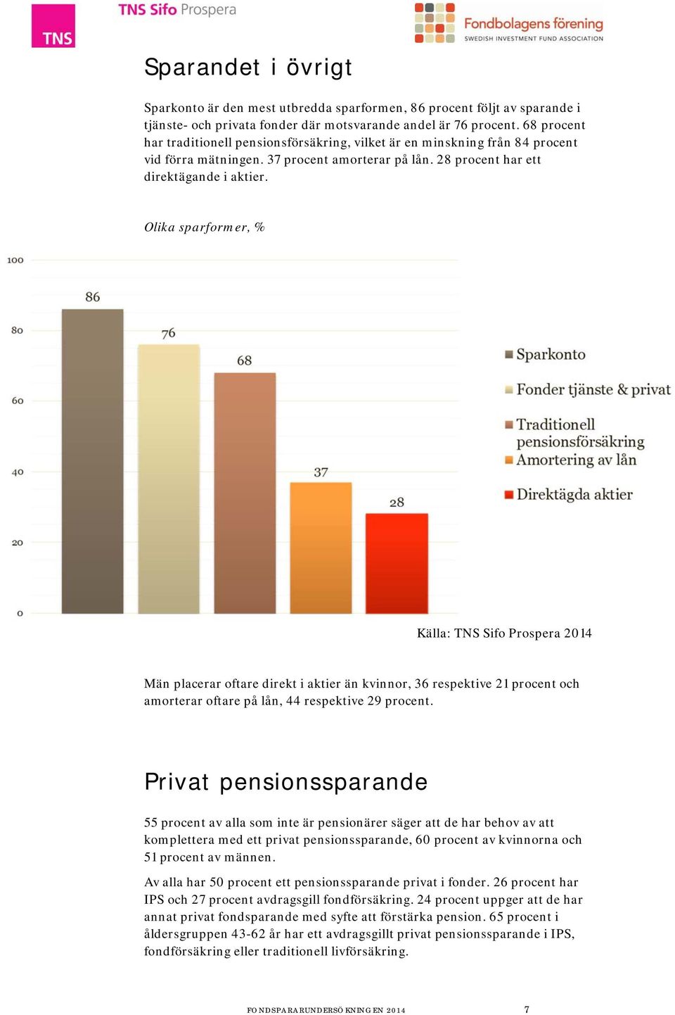 Olika sparformer, % Män placerar oftare direkt i aktier än kvinnor, 36 respektive 21 procent och amorterar oftare på lån, 44 respektive 29 procent.