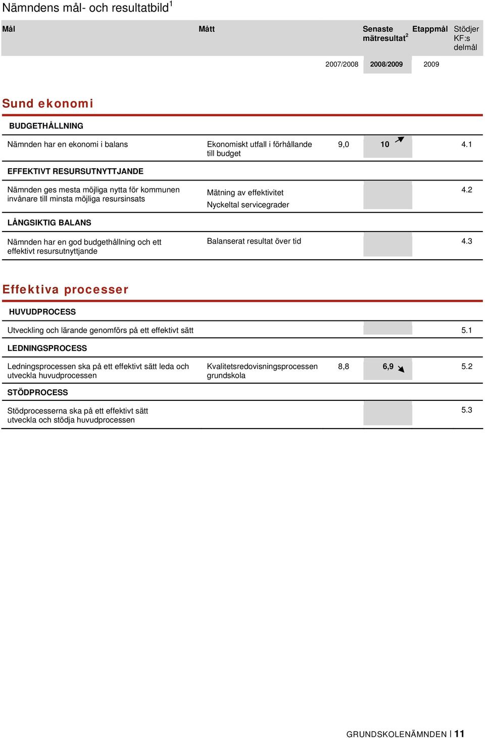 9,0 10 4.1 4.2 Nämnden har en god budgethållning och ett effektivt resursutnyttjande Balanserat resultat över tid 4.