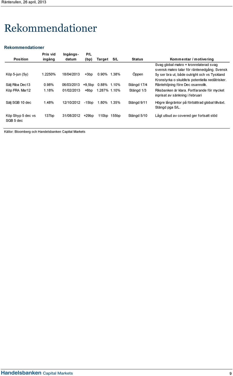 Svensk 5y ser bra ut, både outright och vs Tyskland Kronstyrka o skuldkris potentiella nedåtrisker. Räntehöjning före Dec osannolik. Köp FRA Mar12 1.18% 01/02/2013 +6bp 1.287% 1.