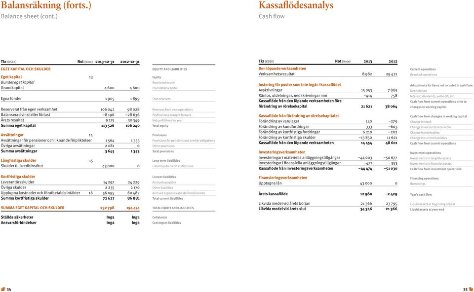 Egna fonder 1 905 1 899 Reserverat från egen verksamhet 106 042 98 028 Balanserad vinst eller förlust 8 196 28 636 Årets resultat 9 175 30 349 Summa eget kapital 113 526 106 240 Avsättningar 14