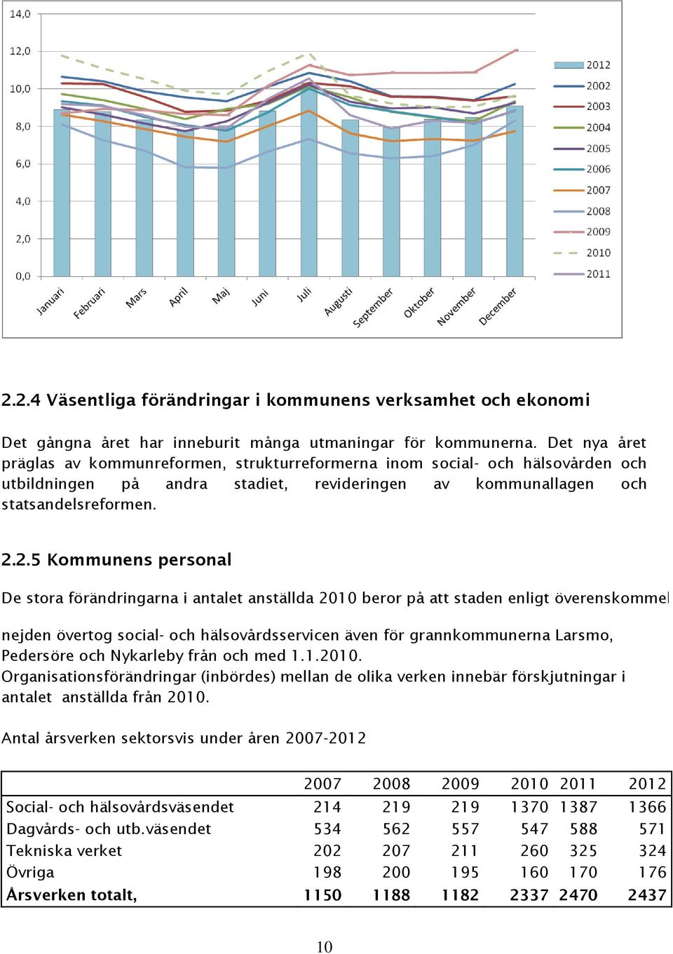 2.5 Kommunens personal De stora förändringarna i antalet anställda 2010 beror på att staden enligt överenskommelse i nejden övertog social- och hälsovårdsservicen även för grannkommunerna Larsmo,