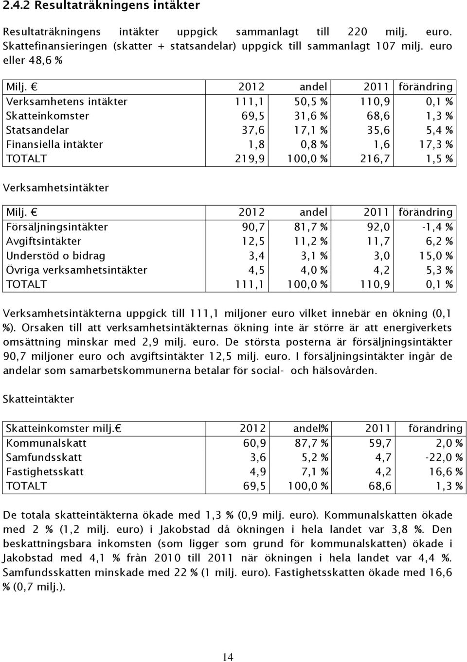 2012 andel 2011 förändring Verksamhetens intäkter 111,1 50,5 % 110,9 0,1 % Skatteinkomster 69,5 31,6 % 68,6 1,3 % Statsandelar 37,6 17,1 % 35,6 5,4 % Finansiella intäkter 1,8 0,8 % 1,6 17,3 % TOTALT