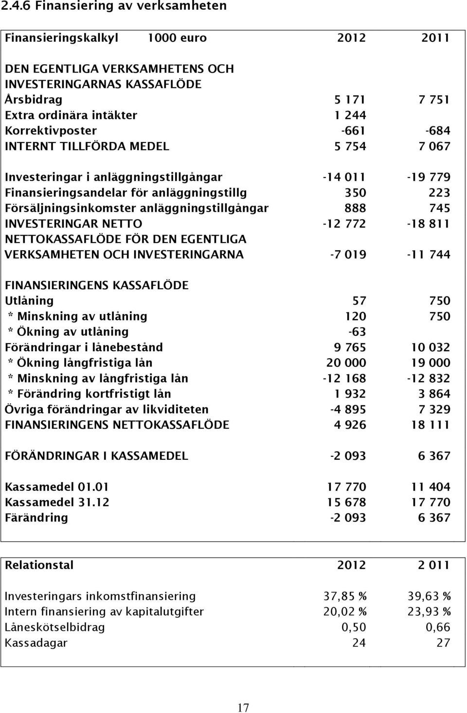 anläggningstillgångar 888 745 INVESTERINGAR NETTO -12 772-18 811 NETTOKASSAFLÖDE FÖR DEN EGENTLIGA VERKSAMHETEN OCH INVESTERINGARNA -7 019-11 744 FINANSIERINGENS KASSAFLÖDE Utlåning 57 750 *