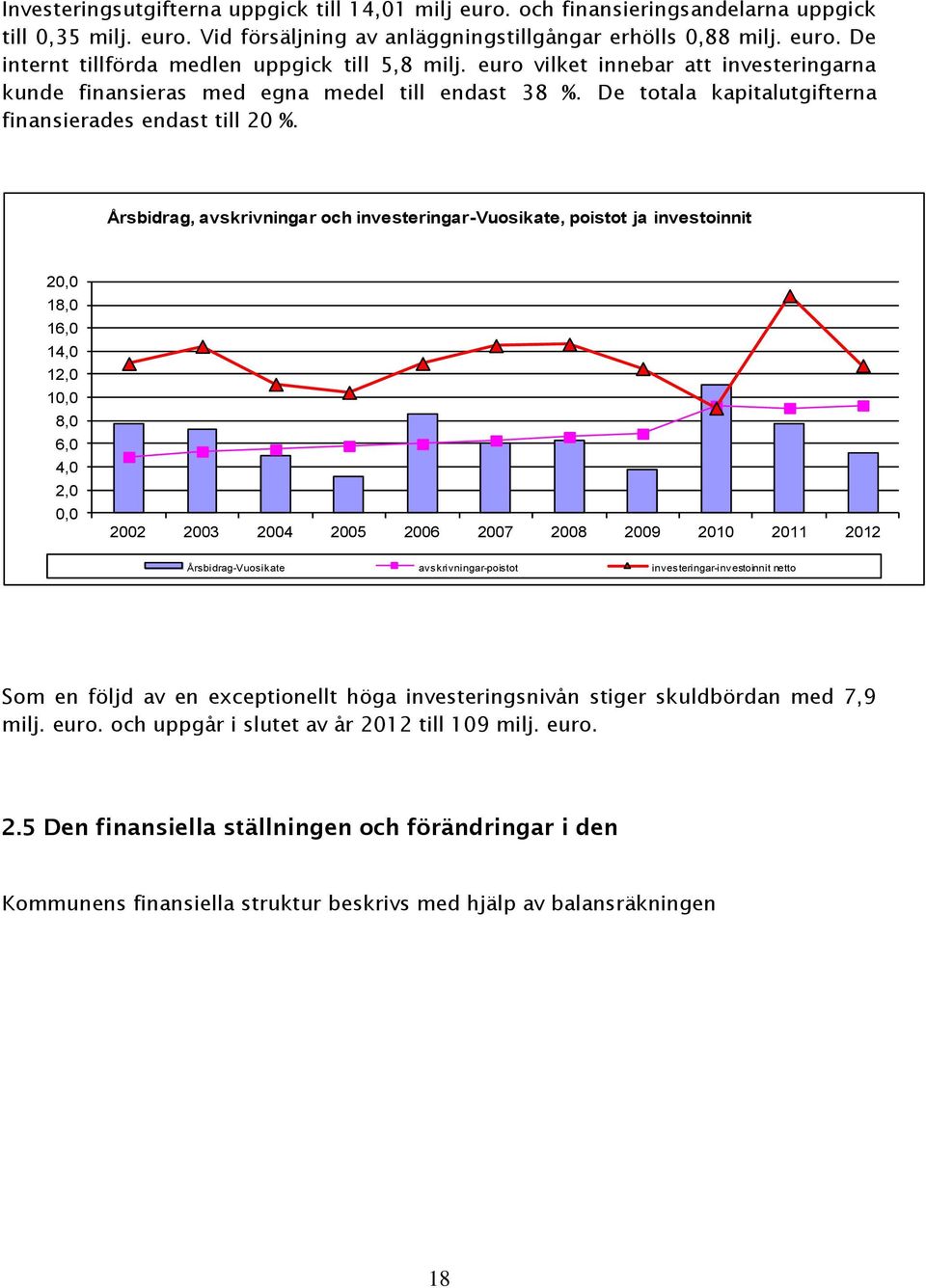 Årsbidrag, avskrivningar och investeringar-vuosikate, poistot ja investoinnit 20,0 18,0 16,0 14,0 12,0 10,0 8,0 6,0 4,0 2,0 0,0 2002 2003 2004 2005 2006 2007 2008 2009 2010 2011 2012