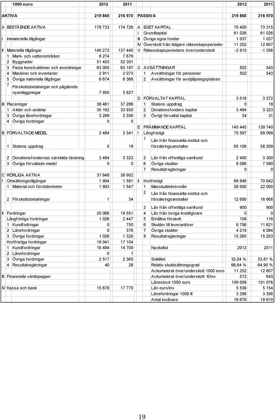 vattenområden 8 274 7 676 2 Byggnader 51 453 52 301 3 Fasta konstruktioner och anordningar 63 005 63 197 C AVSÄTTNINGAR 502 543 4 Maskiner och inventarier 2 911 2 073 1 Avsättningar för pensioner 502