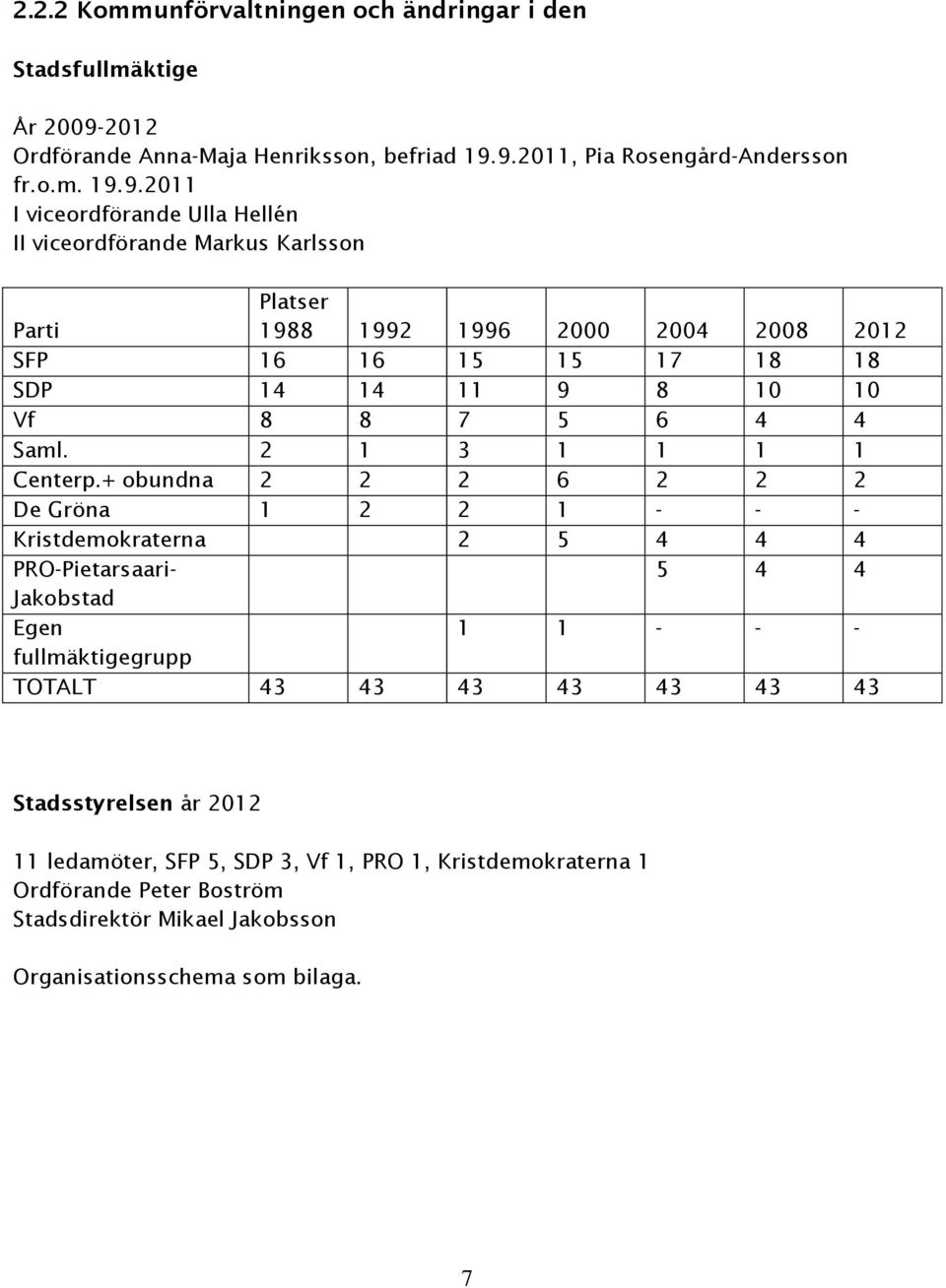 9.2011, Pia Rosengård-Andersson fr.o.m. 19.9.2011 I viceordförande Ulla Hellén II viceordförande Markus Karlsson Parti Platser 1988 1992 1996 2000 2004 2008 2012 SFP 16 16 15 15