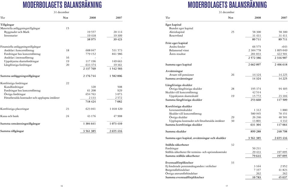 Långfristiga fordringar 20 633 374 19 361 2 137 769 1 542 583 Summa anläggningstillgångar 2 176 744 1 582 006 Kortfristiga fordringar 22 Kundfordringar 320 508 Fordringar hos koncernföretag 61 208