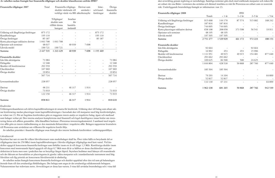 fordringar 875 172 - - - 875 172 - Kundfordringar 195 110 - - - 195 110 - Övriga fordringar 85 187 - - - 85 187 - Korta placeringar exklusive derivat 1 043 708 1 043 708 - - - - Optioner och terminer