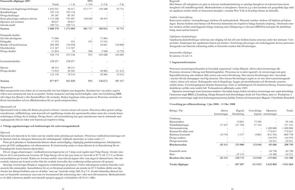 717 189 843 54 751 Finansiella skulder Lån från aktieägarna 73 984 - - 73 984 - Förlagslån 17 355 453 453 15 543 - Skulder till kreditinstitut 300 209 139 658-10 661 149 890 Checkkrediter 113 367 113