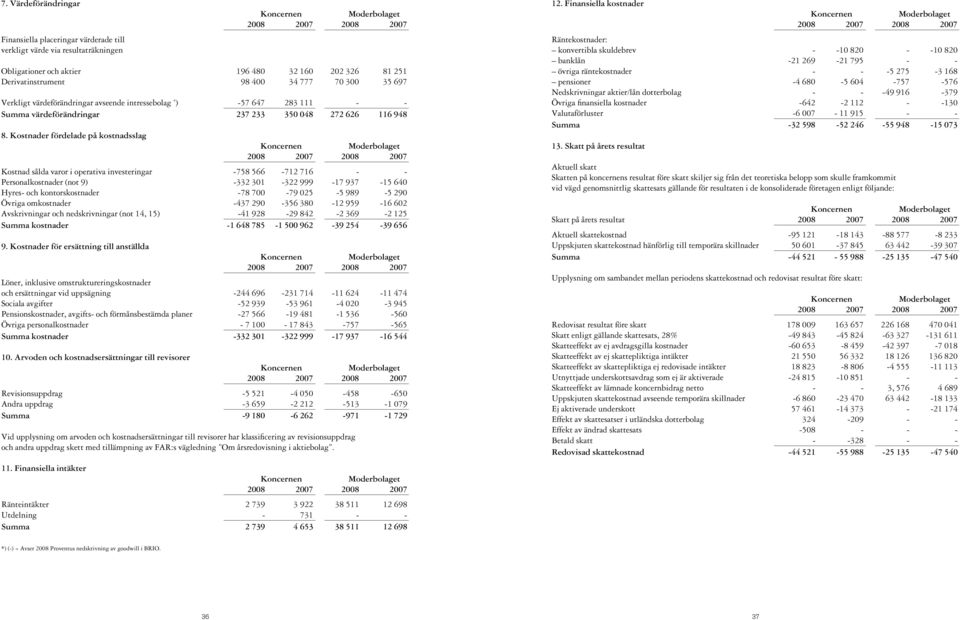 Kostnader fördelade på kostnadsslag Kostnad sålda varor i operativa investeringar -758 566-712 716 - - Personalkostnader (not 9) -332 301-322 999-17 937-15 640 Hyres- och kontorskostnader -78 700-79
