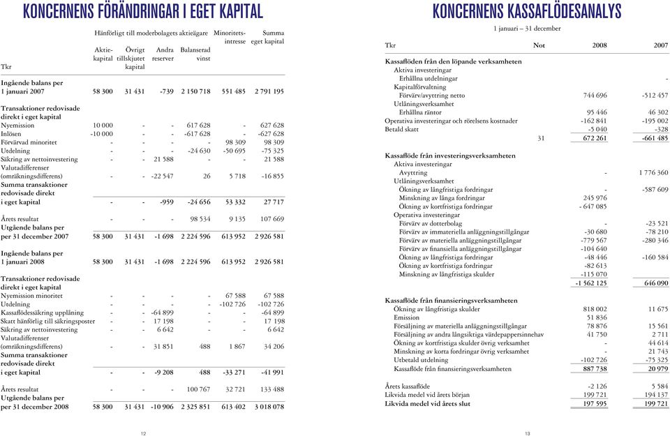 -627 628 Förvärvad minoritet - - - - 98 309 98 309 Utdelning - - - -24 630-50 695-75 325 Säkring av nettoinvestering - - 21 588 - - 21 588 Valutadifferenser (omräkningsdifferens) - - -22 547 26 5