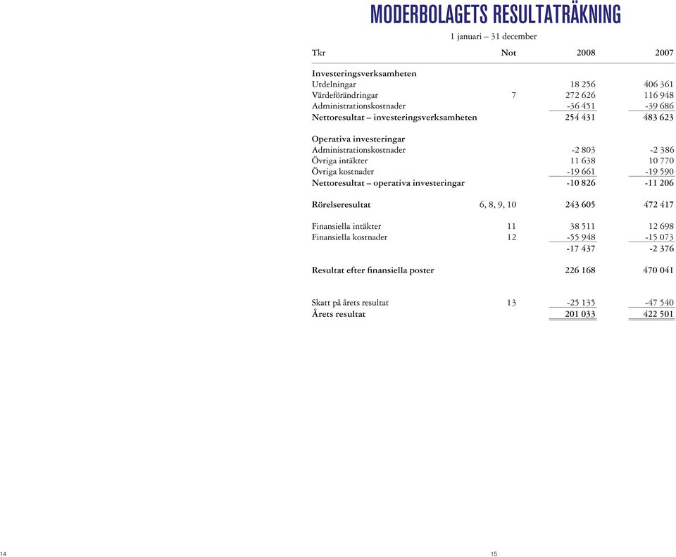 intäkter 11 638 10 770 Övriga kostnader -19 661-19 590 Nettoresultat operativa investeringar -10 826-11 206 Rörelseresultat 6, 8, 9, 10 243 605 472 417 Finansiella