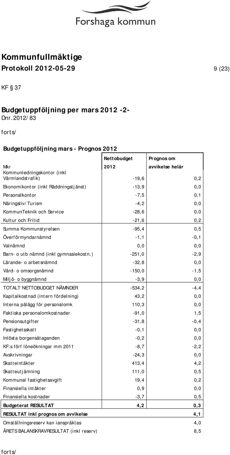 0,0 Personalkontor -7,5 0,1 Näringsliv/Turism -4,2 0,0 KommunTeknik och Service -28,6 0,0 Kultur och Fritid -21,6 0,2 Summa Kommunstyrelsen -95,4 0,5 Överförmyndarnämnd -1,1-0,1 Valnämnd 0,0 0,0