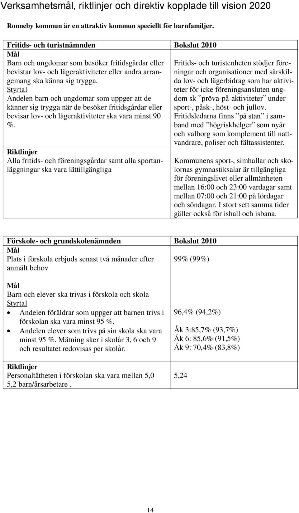 Styrtal Andelen barn och ungdomar som uppger att de känner sig trygga när de besöker fritidsgårdar eller bevisar lov- och lägeraktiviteter ska vara minst 90 %.