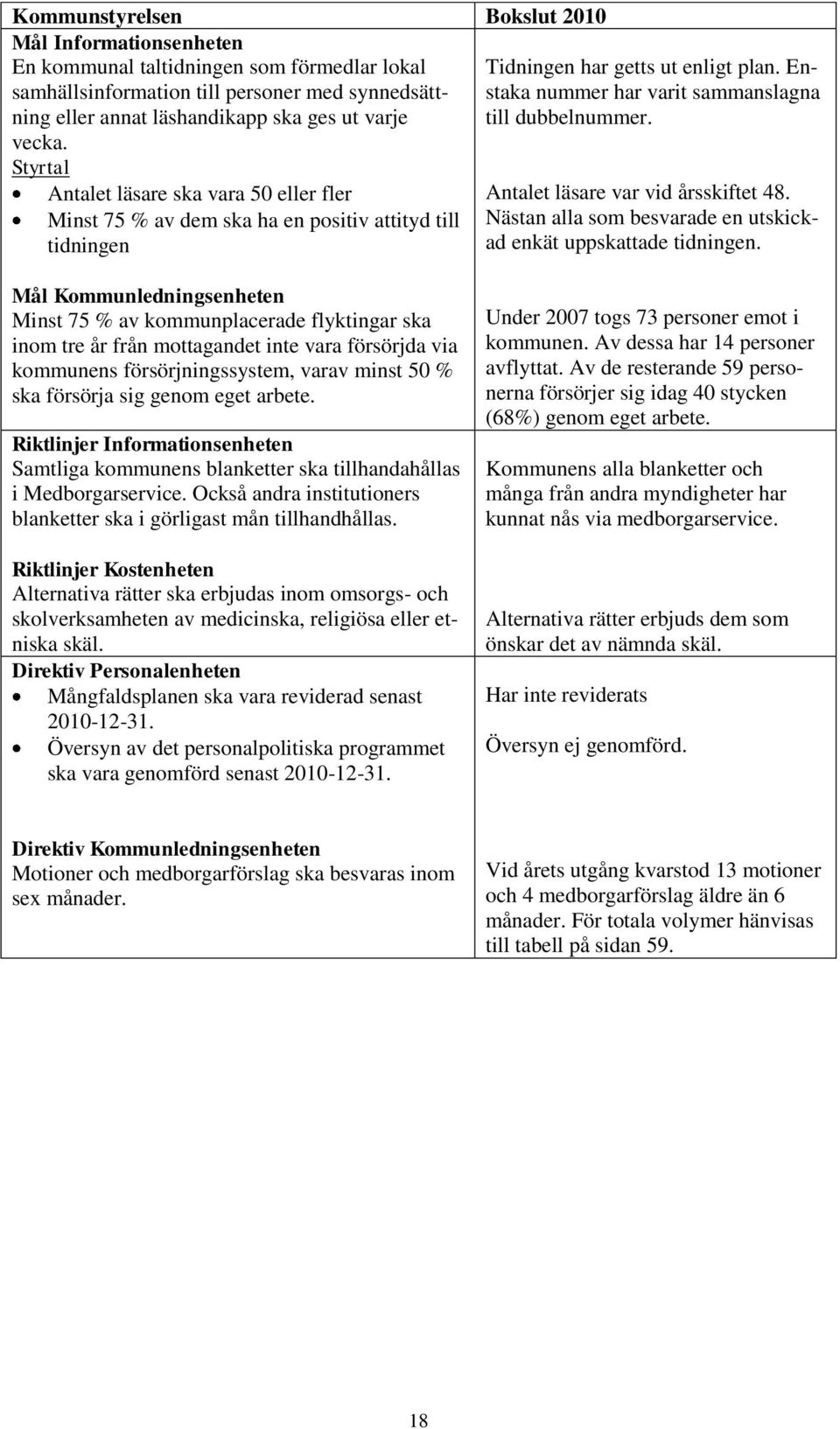 Antalet läsare var vid årsskiftet 48. Nästan alla som besvarade en utskickad enkät uppskattade tidningen.